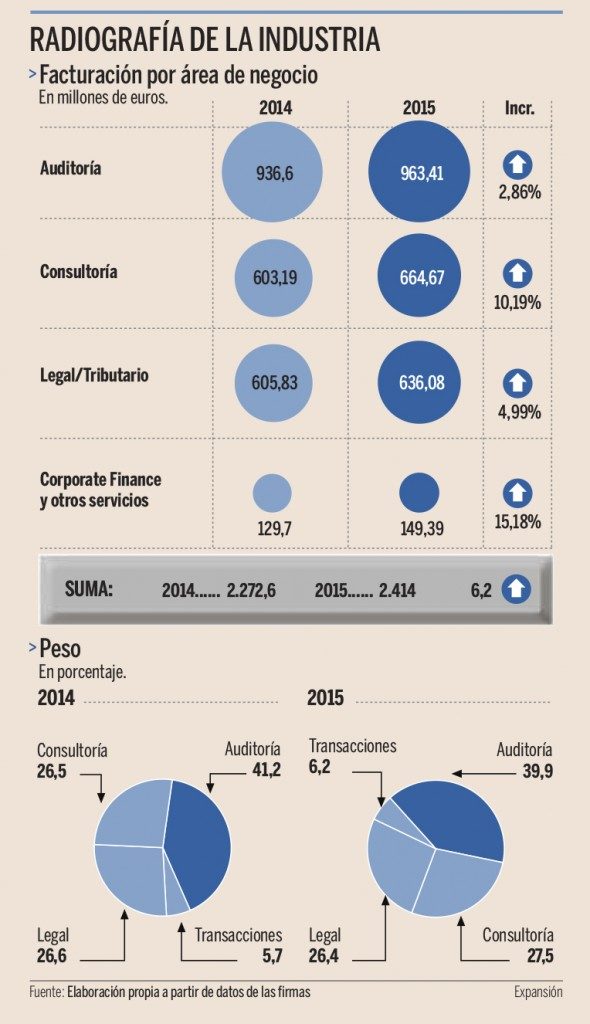 Ranking de Auditorias 2015 | Fuente Expansión