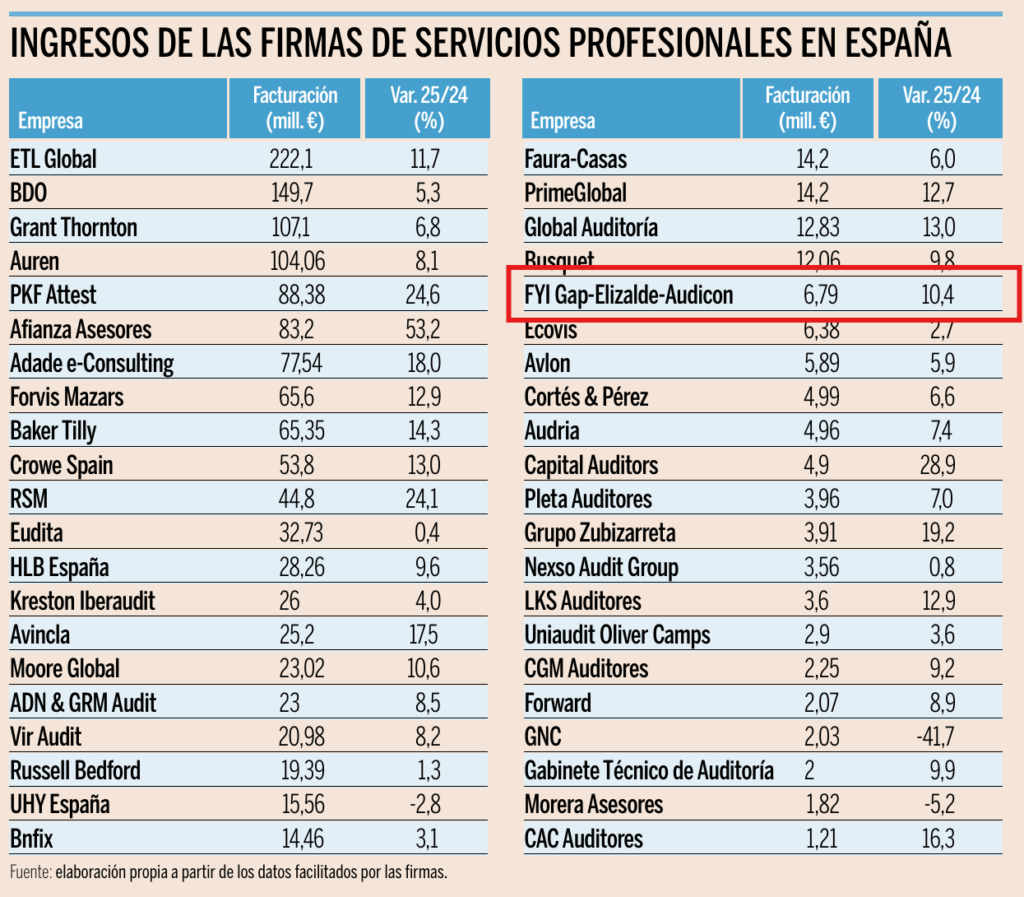 FYI Gap-Elizalde-Audicon crece un 10,4% y sube al puesto 26 del ranking de Expansión